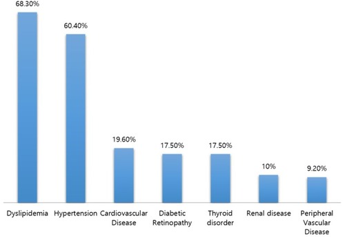 Figure 2 Co-morbidities among type 2 diabetes patients.