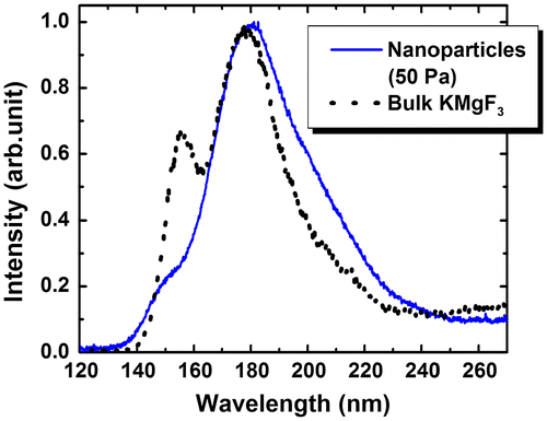 Figure 5. CL spectra of KMgF3 nanoparticles (blue solid line) and bulk KMgF3 (black dotted line).