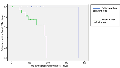 Figure 2 Kaplan–Meier survival evaluation in kidney transplant recipients who remained free from CMV disease during prophylaxis treatment. A significant difference was observed between the two groups (Log- Rank test, P= 0.004).