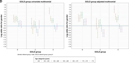 Figure 1 Association of gender with dyspnea (A), exacerbation risk (B), GOLD stage (C), and GOLD group (D) in 5-year age increments. (A) Results of the univariate and adjusted binomial logistic regression models describing the association of gender with dyspnea (measured by mMRC) in 5-year age increments. The adjusted models included age, ethnicity, level of education, pack-year smoking history, and current cigarette smoking status (as of 1 month prior to study entry). (B) Results of the univariate and adjusted binomial logistic regression models describing the association of gender with exacerbation risk in 5-year age increments. The adjusted models included age, ethnicity, level of education, pack-year smoking history, and current cigarette smoking status (as of 1 month prior to study entry), current COPD status, FEV1%. (C) Results of the univariate and adjusted binomial logistic regression models describing the association of gender with GOLD stage in 5-year age increments. The adjusted models included age, ethnicity, level of education, pack-year smoking history, current cigarette smoking status (as of 1 month prior to study entry), total emphysema (−950 Hu). (D) Results of the univariate and adjusted binomial logistic regression models describing the association of gender with GOLD group in 5-year age increments. Multinomial model adjusted for age, ethnicity, level of education, pack-year smoking history, current cigarette smoking status (as of 1 month prior to study entry), total emphysema (−950 Hu). Abbreviations: mMRC, modified Medical Research Council; GOLD, Global Initiative for Chronic Obstructive Lung Disease; FEV1, forced expiratory volume in 1 second.