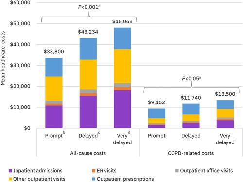 Figure 6 All-cause and COPD-related healthcare costs of Commercial/Medicare patients during 12-month follow-up. aP values apply to costs for all service categories and total costs; bTriple therapy within 30 days after or on the index exacerbation date; cTriple therapy between 31 and 180 days after index exacerbation; dTriple therapy between 181 and 365 days after index exacerbation.