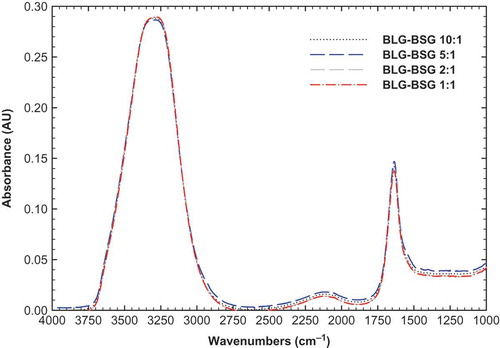 FIGURE 5 FTIR spectra of BLG-BSG mixtures at different ratios at room temperature.