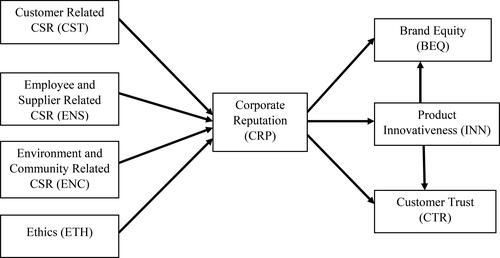 Figure 1. Framework of study.Source: Authors Drawing.