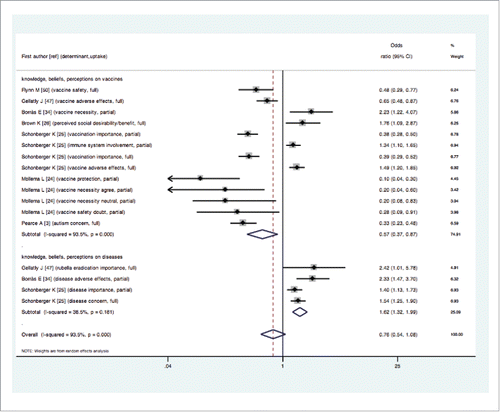 Figure 3. Forest plot of the overall effect (showed as exponentiated Odds Ratios and Confidence Intervals) of parental knowledge, beliefs and perceptions (KBP) on measles, mumps and rubella vaccine uptake, examined by KBP on vaccines and on diseases.