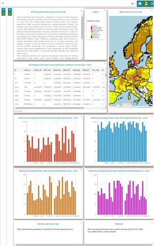 Figure 3. Created a dashboard (a snapshot) for monthly water stress levels at the European scale. For more information, the reader is referred to the interactive dashboard at (https://geoessential.unepgrid.ch/mapstore/#/dashboard/105/; last access: 23 February 2022).
