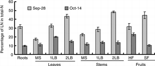 Figure 5  Changes in the percentage of 15N-labeled nitrogen (LN) in total nitrogen of various organs of the cucumber. MS, main stem; 1LB, first lateral branch; 2LB, secondary lateral branch; HF, harvest fruits; SF, small fruits. Error bars denote the standard deviation (n = 3).