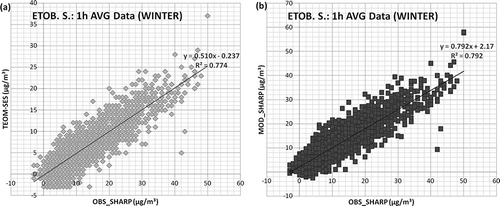 Figure 4. Comparisons of the (a) observed and (b) transformed TEOM-SES hourly PM2.5 concentrations with the corresponding observed SHARP 5030 values. Site A; winter.
