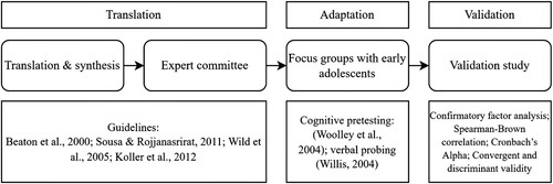 Figure 1. Process of translating, adapting and validating the GUESS-GA-18.