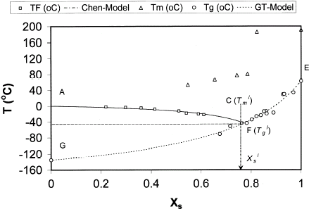 Figure 14. State diagram of dates. AC: freezing curve, EFG: glass line, and solute melting points.