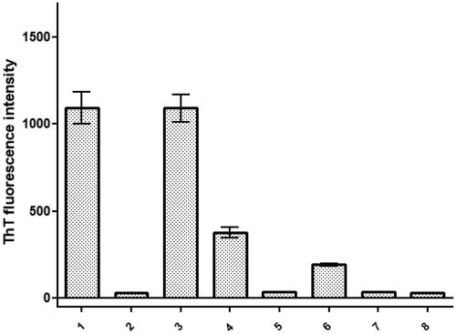Figure 3. Comparison of the Thioflavin T (ThT) fluorescence intensity. Graphs represent each species’ fibrilization intensity over 120 h (five days) in incubation at 37 °C. Three samples ran simultaneously were then averaged subtracting the background intensity from each prior to creating the graph. Error bars represent SEM. ID# 1: human; ID# 2: common bottlenose dolphin; ID# 3: donkey; ID# 4: rhesus monkey; ID# 5: alpine ibex; ID# 6: Lesser-Egyptian jerboa; ID# 7: domestic ferret; ID# 8: chamois.