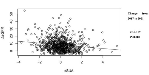 Figure 1 The correlation between SUA change and eGFR change over five years.