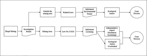 Figure 2. The existence of illegal mining enforcement.