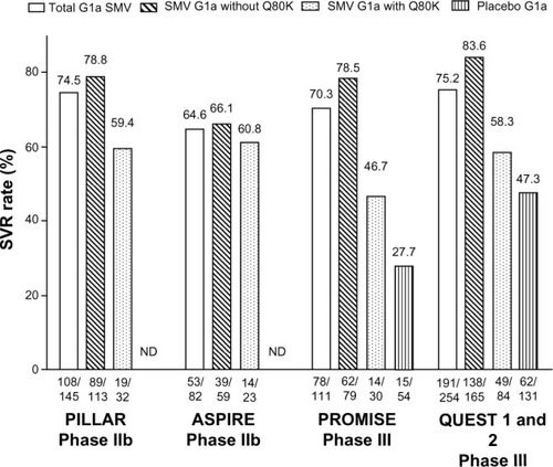 Figure 1 SVR rates in genotype 1a patients treated with simeprevir in Phase II and III trials.