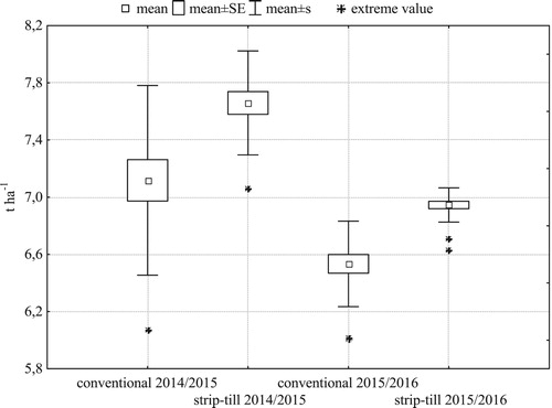 Figure 7. Within-field variability of grain yield of winter barley (N = 21 for each treatment).