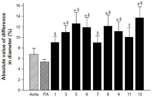 Figure 4 The absolute value of the differences in the diameters of the aorta, the left ITA, and the coronary arteries.