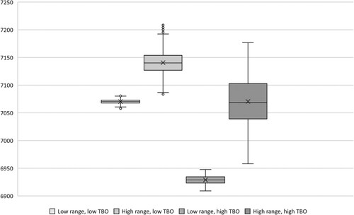 Figure 7. Spread of the total costs of the adjusted production and rework plan.