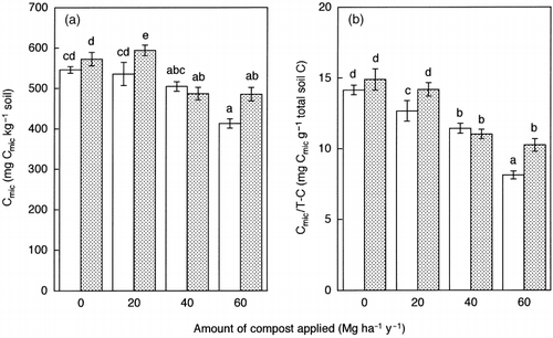 Figure 2  Amounts of microbial biomass C (Cmic) expressed on (a) an oven-dry soil basis and (b) on a total soil C basis in the soils sampled in July (□) and September (). Error bars represent standard error. Bars with the same letter do not differ significantly according to Fisher's protected least significant difference (P = 0.05).