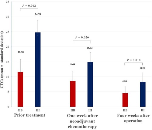 Figure 3 At pretreatment (P=0.012), 1 week after neoadjuvant chemotherapy (P=0.026), and 4 weeks after surgery (P=0.010), the average number of CTCs was higher in Enneking stage III patients than in stage IIB patients.Abbreviation: CTC, circulating tumor cell.