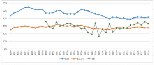Figure 4. Shares of Indo-Pacific FDI, exports and GDP in the world totals, 1980–2019
