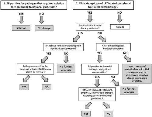 Figure 1. Schematic algorithm for assessment empirical treatment coverage and supposed impact on isolation practices in relation to the Biofire pneumonia panel plus (BP) results.