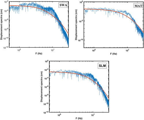 Figure 10. The displacement spectra for stations MAT, SLM, and SWA stations used to derive the source parameters.