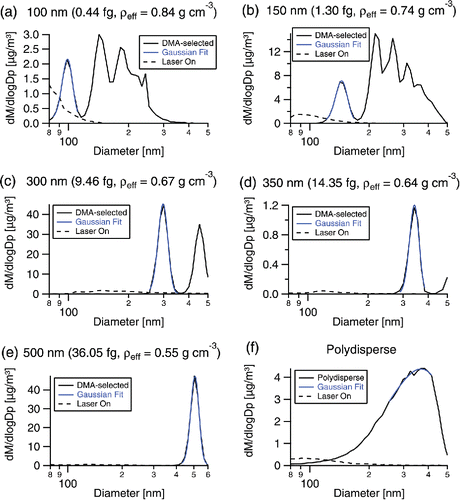 Figure 2. Mass-weighted size distributions of Aquadag before (solid black) and after (dashed) undergoing LII. Initial size distributions for DMA-selected mobility diameters of (a) 100 nm, (b) 150 nm, (c) 300 nm, (d) 350 nm, (e) 500 nm, and (f) polydisperse samples as detected by incandescence in the SP2. Plotted diameter is dm with residuals (ρeff = 1, dme = dm for spherical particles). Gaussian fits (gray [blue]) are used to determine the reported Sigma (σ) values.