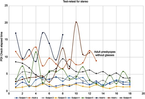 Figure 7 Test–retest for stereo testing on the Nintendo® 3DS™ game PDI Check for three uncorrected presbyopic patients and six normal subjects, over 18 repeated presentations.