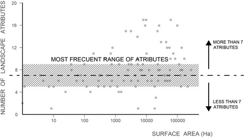 Figure 3. Average range of attributes and trends.