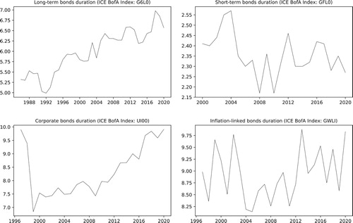 Figure 6. Historical durations of the bond portfolios used in the UK model.