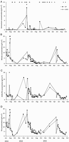 Figure 4. Concentrations (g m−3) of A, ammonium (NH4-N), B, nitrate (NO3-N), C, dissolved organic nitrogen (DON) and particulate nitrogen (PN), and D, total nitrogen (TN) in subsurface drainage from the LRLD and SP treatments. Values represent the mean of seven replicates except measurements made from 14 May 2015 onwards, in which case n = 3. Grazing events throughout the experimental period are shown by triangle symbols. For each sampling event, statistically significant differences (P < .05) between treatments are indicated with a cross.