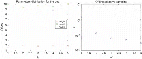 Figure 10. Sample distribution and Greedy error bound for the dual problem. (a) Chosen parameters. (b) Error bound .