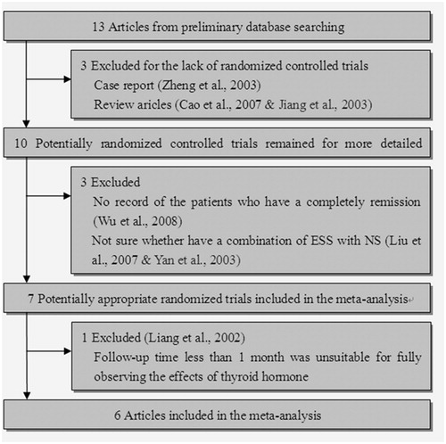 Figure 1. Selection of the studies included in the meta-analysis.