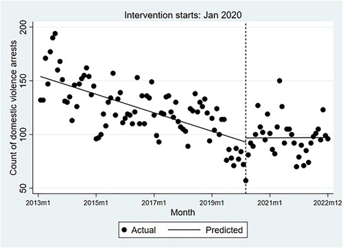 Figure 1. Monthly domestic violence arrests before and during COVID-19.