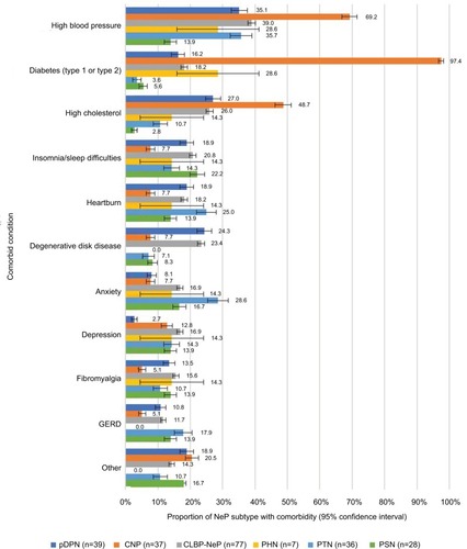 Figure 1 Comorbid conditions reported by at least 10% of the patients diagnosed with NeP (n=209).