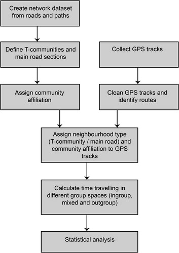Figure 3 Summary of steps in the methodology.
