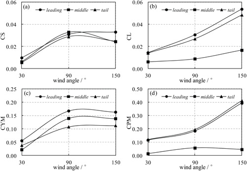Figure 22. P-P value of aerodynamic coefficients with respect to wind angle during a moving train in the infrastructure scenarios: from tunnel to bridge (crosswind) and then into tunnel again (w = 25 m/s and V = 250 km/h) (mentioned in line 368).