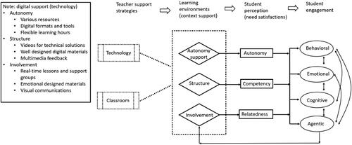 Figure 2. The proposed model of student engagement in online learning.