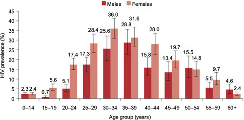 Figure 1 HIV prevalence by sex and age.