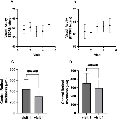 Figure 1 Best-corrected visual acuity (BCVA) and central subfield thickness (CST) in patients with neovascular age-related macular degeneration (nAMD) treated with faricimab. (A) Mean BCVA in treatment-naïve patients at visits 1 (baseline), 2, 3, 4 and 5, with each visit spaced at least 4 weeks apart. (B) Mean BCVA in previously-treated patients at visits 1 (baseline), 2, 3, 4 and 5, with each visit spaced at least 4 weeks apart. (C) Mean CST in treatment-naïve patients at initial and final loading dose visits. (D) Mean CST in previously-treated patients at initial and final loading dose visits.