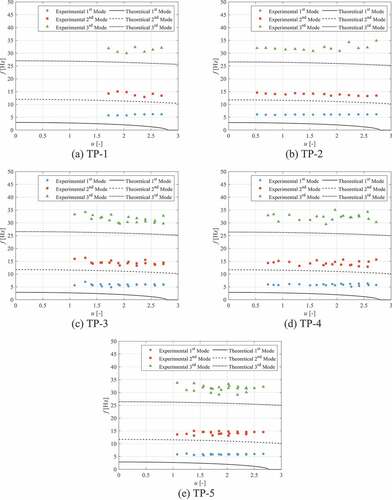 Fig. 20. Theoretical model comparison to (a) TP-1 (bare test pin), (b) TP-2, (c) TP-3, (d) TP-4, and (e) TP-5 results.