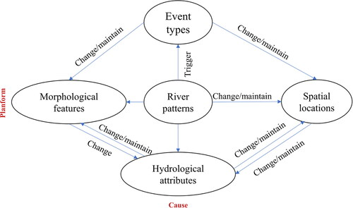 Figure 6. Classification scheme of river pattern events.