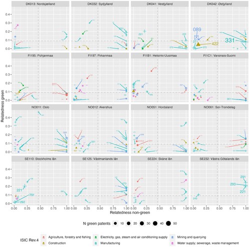 Figure 6. Relatedness of new green specialisations on a region-industry level.Note: For every new specialisation, the maximum relatedness to existing green or non-green specialisation in period 1 are calculated. Dashed horizontal and vertical lines indicate the average value across EU regions and industries.