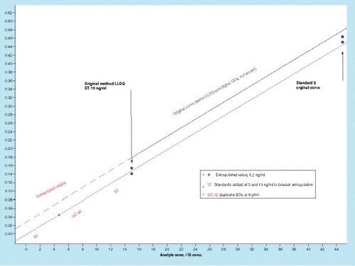 Figure 3. A proposed incurred sample reanalysis exercise designed to test the accuracy of extrapolated concentrations, by extending the original calibration curve and adding additional standards and quality controls.In this case a validated method with an LLOQ of 15ng/ml was used to analyze a study. For pharmacokinetic0 purposes an estimated value of 5.2ng/ml was obtained from a below the LLOQ sample. To help support this estimation, incurred sample reanalysis samples were run using additional standards and quality controls within the extrapolation region. All other calibrators and quality controls were kept the same as in the original method.