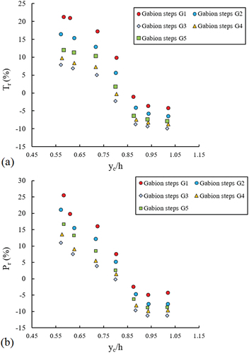 Figure 9. Variations of the reduction factor of jump length.