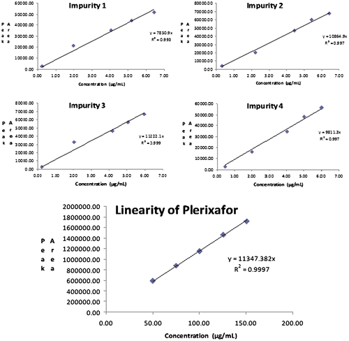 Figure 6. Linearity graph for impurities-1, 2, 3, 4 (related substances) and plerixafor (assay).