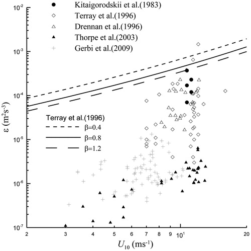 Fig. 3. Observational TKE dissipation rate data versus wind speed. The parameterisation by Terray et al. (Citation1996) is shown for wave ages of 0.4, 0.8, and 1.2.