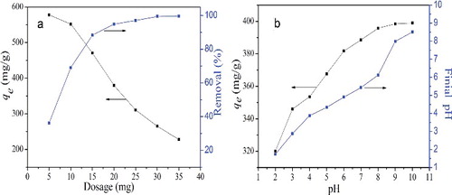Figure 5. (Colour online). (a) Effect of adsorbent dosage (initial MB concentration: 160 mg/L, pH: 6.0, and temperature: 298 K). (b) Effect of solution pH (initial MB concentration: 160 mg/L, dosage: 20 mg, and temperature: 298 K).