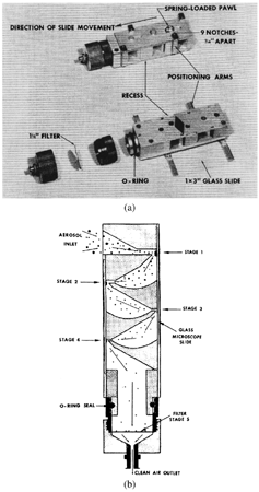 FIG. 35 The HASL (Health and Safety Laboratory) Cascade impactor (Lippmann 1965): (a) assembled and disassembled [Reprinted with permission] and (b) flow path [From American Conference of Governmental Industrial Hygienists (ACGIH®), Air Sampling Instruments, Second Edition, Copyright 1962. Reprinted with permission].