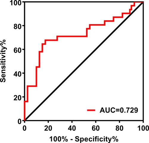 Figure 4 ROC curve of the ANC for predicting 10-month survival of patients with advanced lung cancer. The area under the curve (AUC) of the ROC curve was 0.729 The sensitivity and specificity were 82.5% and 67.7%, respectively.
