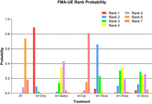 Figure 9 Ranking probability figure for reduction in FMA-UE.